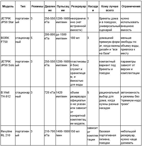 Топ-5 ирригаторов для брекетов 2026: сравнение JETPIK JP50 Star, BORK F750, JETPIK JP50 Solo, B.Well TH-912 и Revyline RL 210
