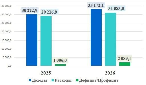 Исполнение консолидированного бюджета КБР на1 июня 2026 года Исполнение консолидированного бюджета КБР на1 июня 2026 года