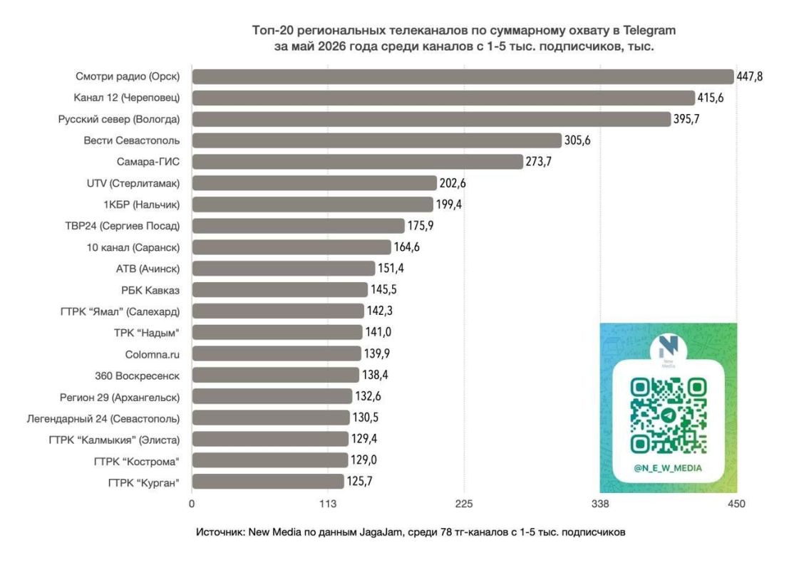 Телеканал «1КБР» вошёл в число лидеров среди региональных медиа в Telegram