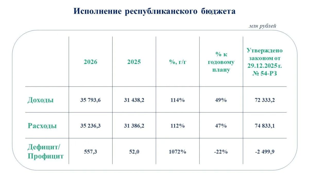 Исполнение республиканского бюджета КБР на 1 июля 2026 года Исполнение республиканского бюджета КБР на 1 июля 2026 года