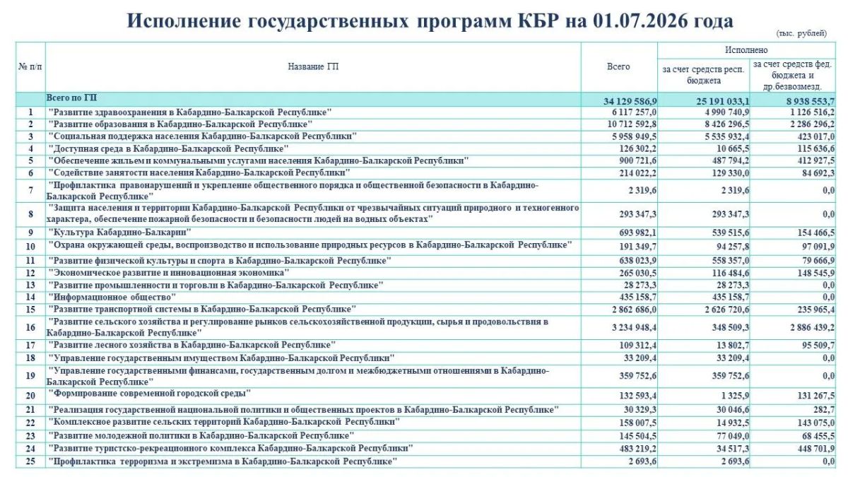 Исполнение государственных программ КБР на 01.07.2026 года Исполнение государственных программ КБР на 01.07.2026 года