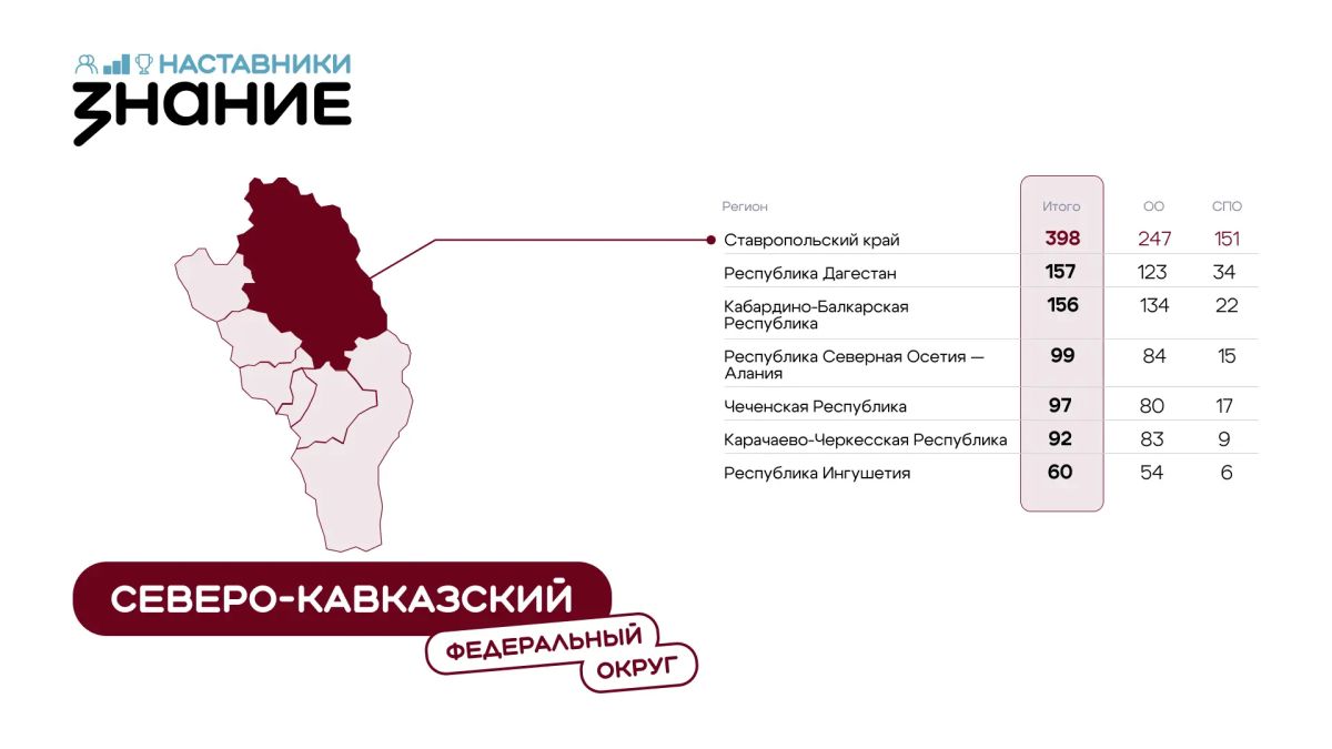Проект «Знание.Наставники»: КабардиноБалкария в числе активных участников Проект «Знание.Наставники»: КабардиноБалкария в числе активных участников