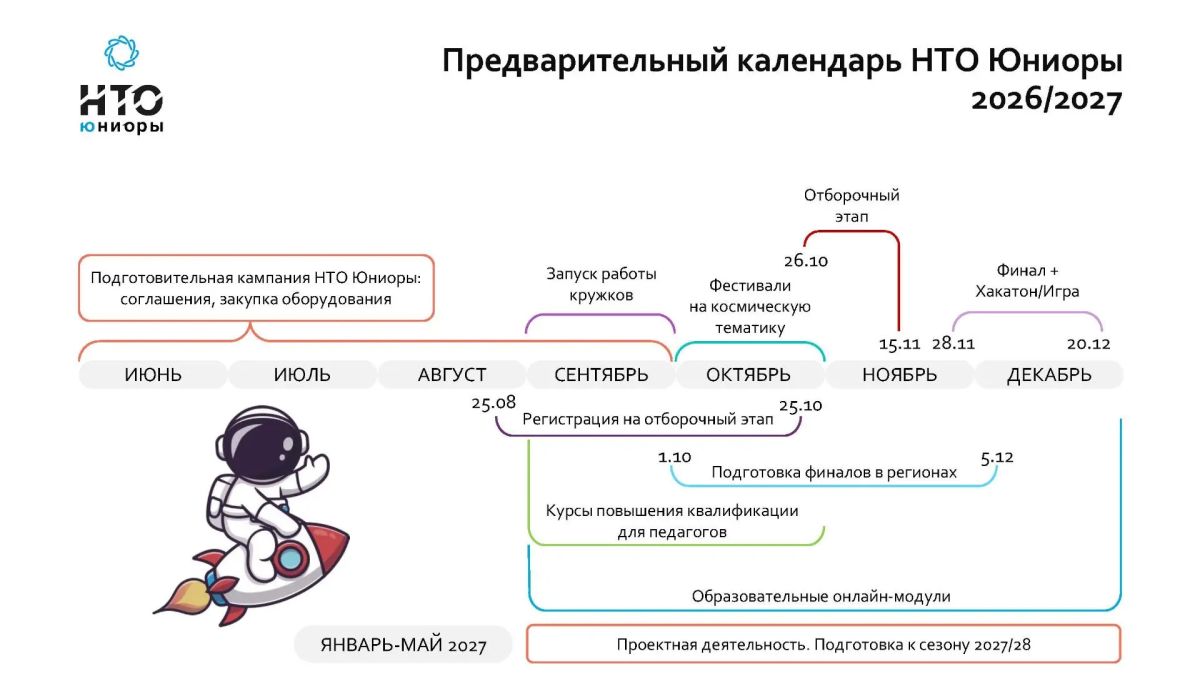 Открыта регистрация на всероссийские командные инженерные соревнования для школьников 5–7 классов Юниоры 2026 Открыта регистрация на всероссийские командные инженерные соревнования для школьников 5–7 классов Юниоры 2026