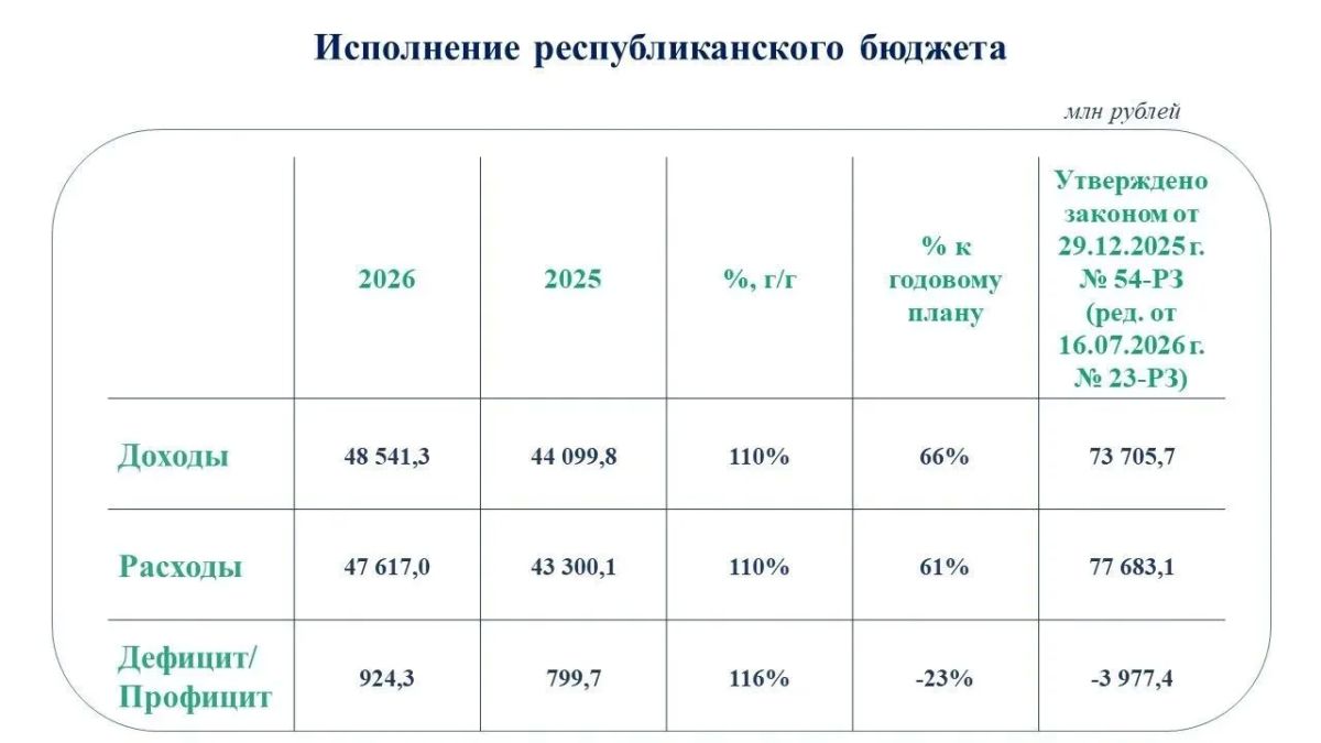 Исполнение республиканского бюджета КБР на 1 сентября 2026 года Исполнение республиканского бюджета КБР на 1 сентября 2026 года