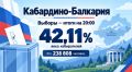 �� ������ ��������� ���, �� 20.00 ���� ����������� ��������� 42,11%