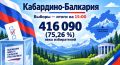 По данным Избиркома КБР, на 15.00 явка избирателей составила 75,26%