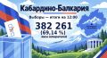 По данным Избиркома КБР, на 12.00 явка избирателей составила 69,14%