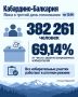 На 12:00 явка в Кабардино-Балкарии составила 382 261 человек или 69.14% от числа зарегистрированных избирателей