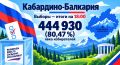 �� ������ ��������� ���, �� 18.00 ���� ����������� ��������� 80,47%