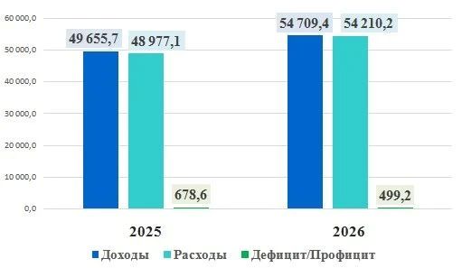 Исполнение консолидированного бюджета КБР на 1 сентября 2026 года Исполнение консолидированного бюджета КБР на 1 сентября 2026 года