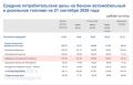 #Цены. Средняя цена бензина в КБР за неделю не изменилась, оставшись на уровне 107,55 руб., сообщает Росстат