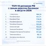 Кабардино-Балкария на 8 месте в топ-10 регионов с самым дорогим бензином в августе, сообщает ПромРейтинг