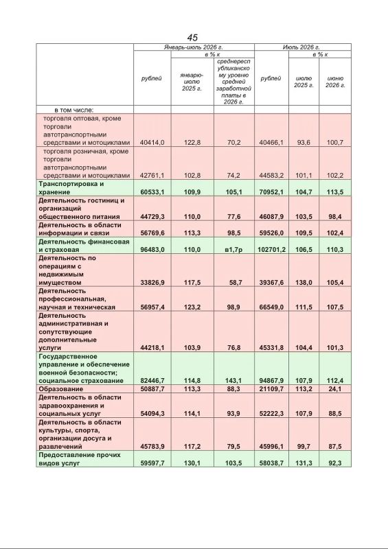 #Статистика. В январе-июле наибольшая средняя зарплата в Кабардино-Балкарии была в финансовой и страховой деятельности — 96,5 тыс #Статистика. В январе-июле наибольшая средняя зарплата в Кабардино-Балкарии была в финансовой и страховой деятельности — 96,5 тыс