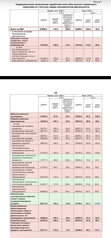 #Статистика. В январе-июле наибольшая средняя зарплата в Кабардино-Балкарии была в финансовой и страховой деятельности — 96,5 тыс