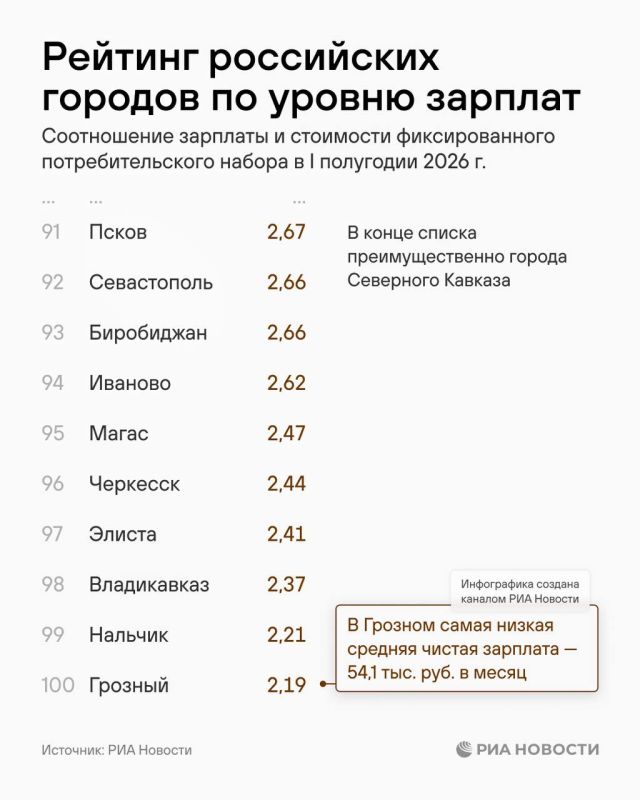 Новый Уренгой, Салехард и Анадырь - лидеры рейтинга российских городов по уровню зарплат в I полугодии 2026 года Новый Уренгой, Салехард и Анадырь - лидеры рейтинга российских городов по уровню зарплат в I полугодии 2026 года