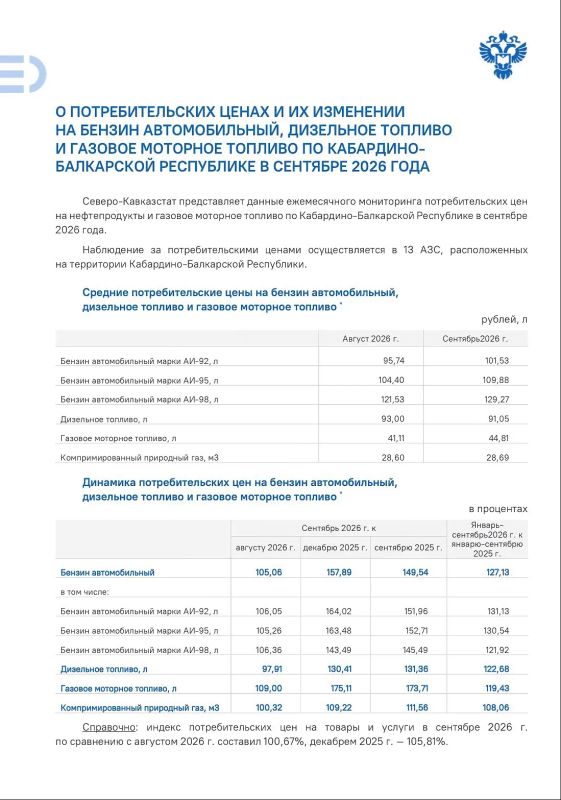 #Цены. Бензин в сентябре подорожал в Кабардино-Балкарии, по данным Росстата, на 5,06%, а с начала года — на 58%