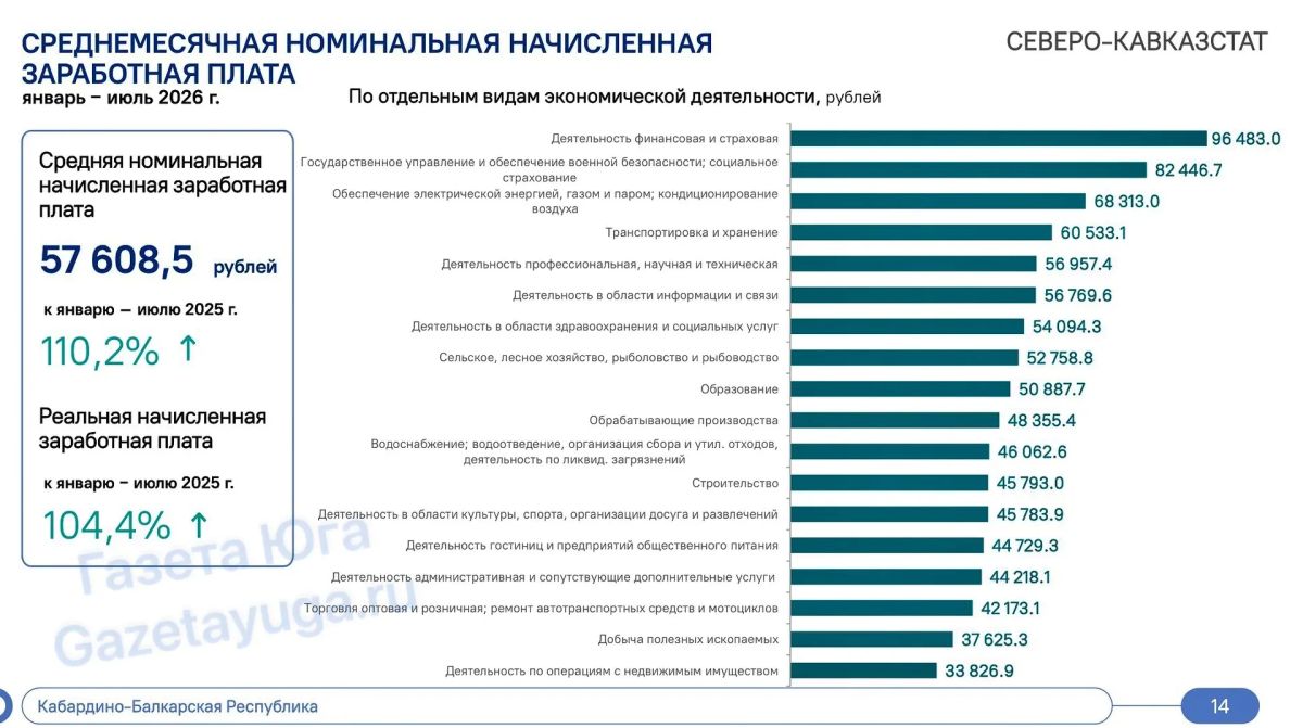 Инфографика Росстата по среднемесячной зарплате в Кабардино-Балкарии в январе — июле по отдельным видам экономической деятельности