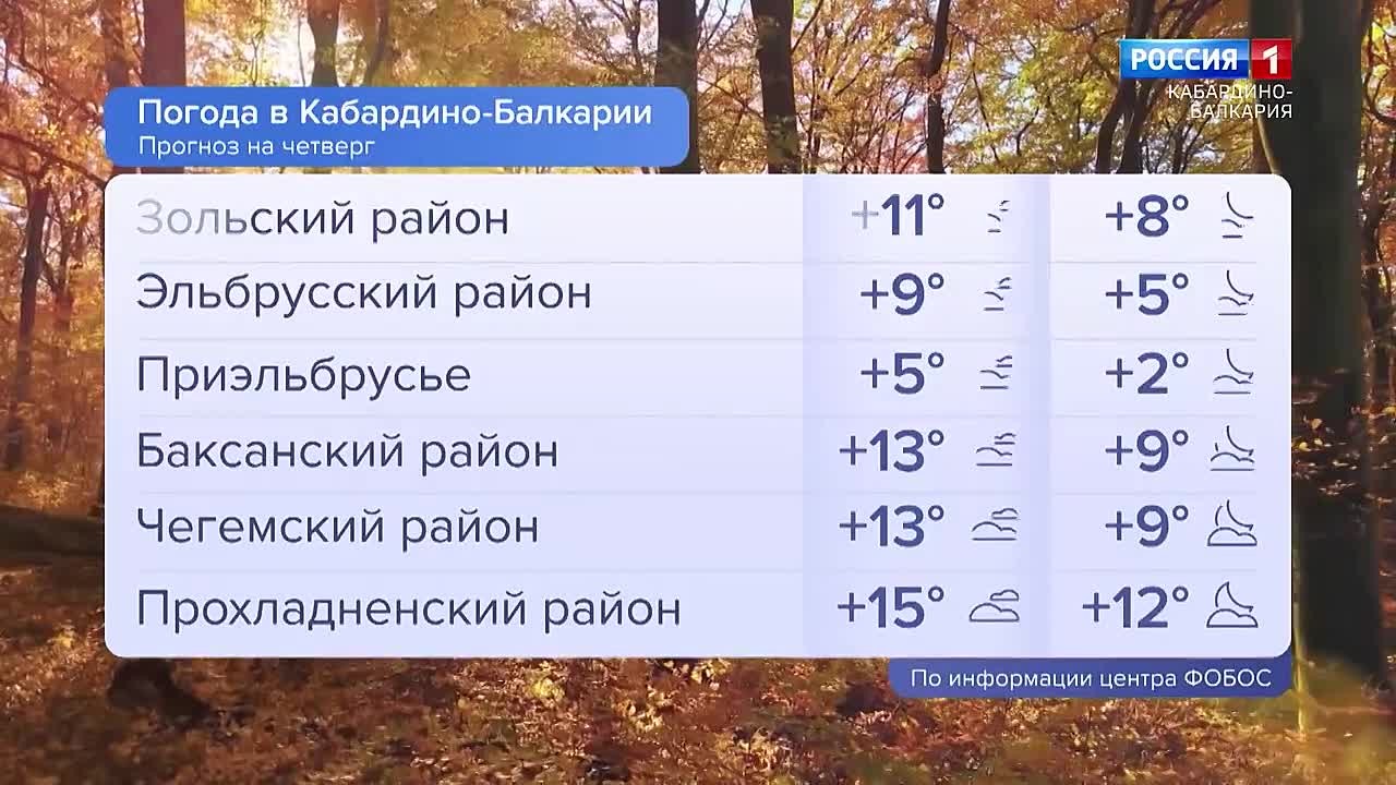 Переменная облачность в столице республики, без осадков