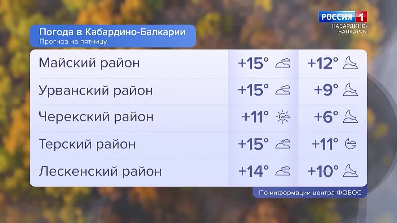 Переменная облачность в столице республики, без осадков